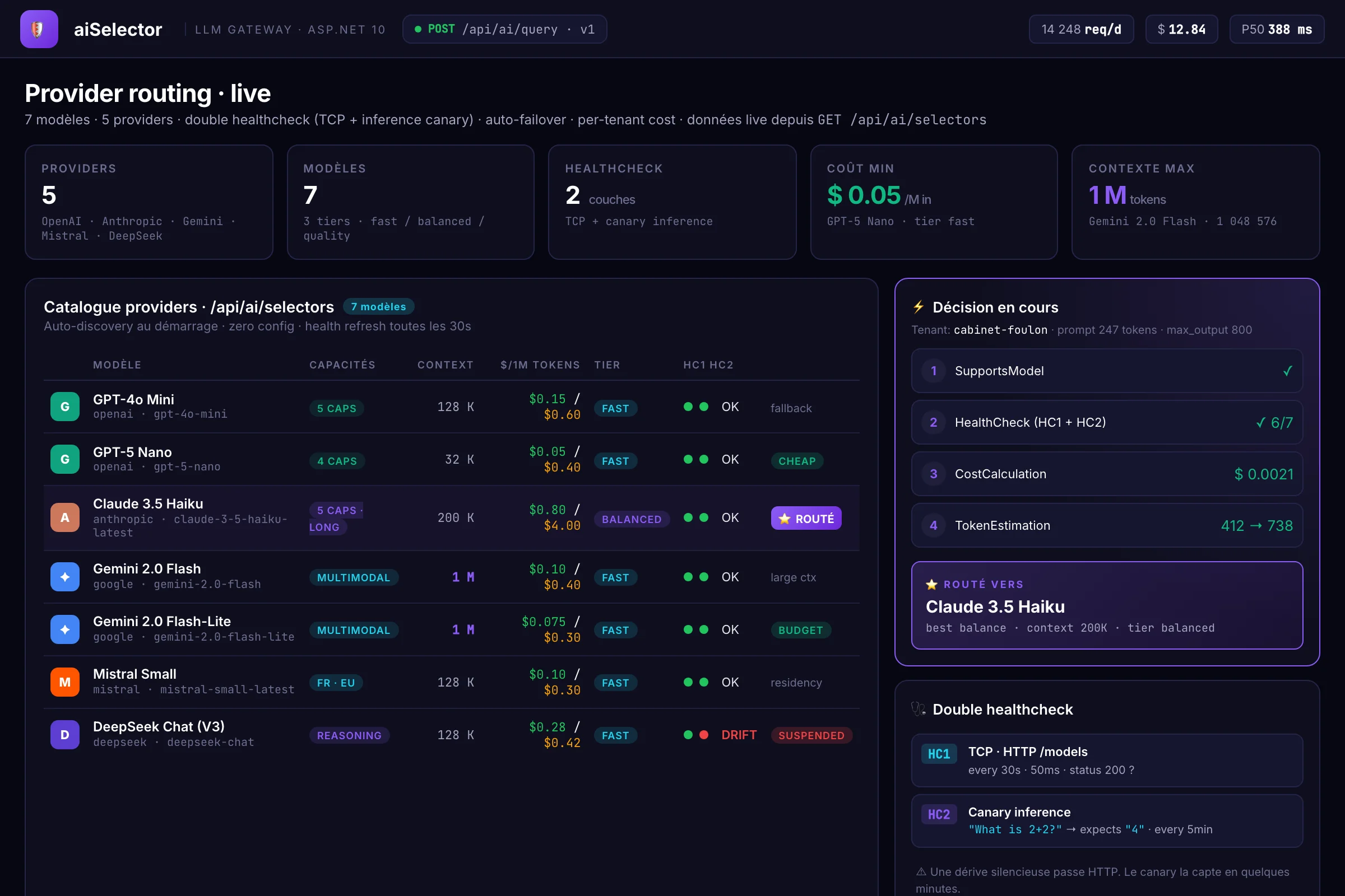 aiSelector — Aujourd'hui vous payez OpenAI. Demain Claude est 3× moins cher.