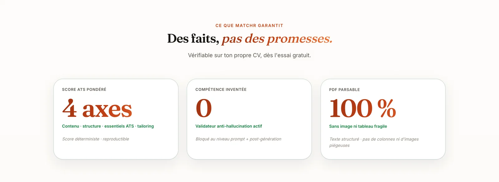 « Des faits, pas des promesses » : score ATS pondéré sur 4 axes, zéro compétence inventée (validateur anti-hallucination), PDF texte parsable par les ATS.