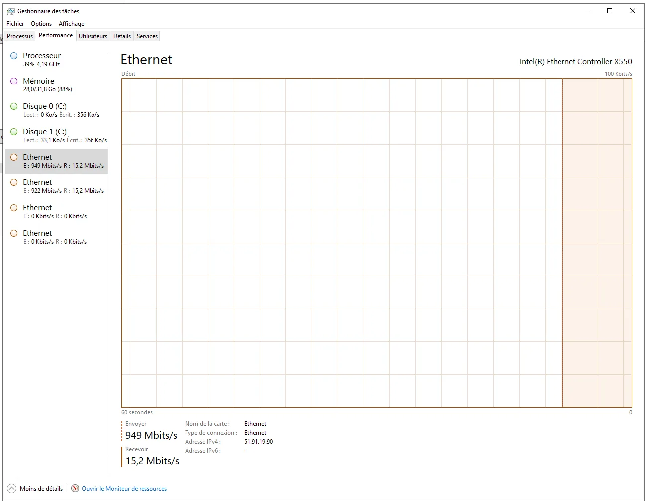 Gestionnaire des tâches Windows montrant le débit réseau du serveur dédié SARP, environ 950 Mbit/s en émission